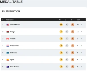 medaltable-wc-2025.webp