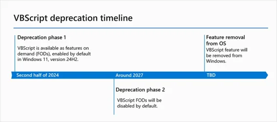A visual timeline of important dates for VBScript deprecation phases.webp