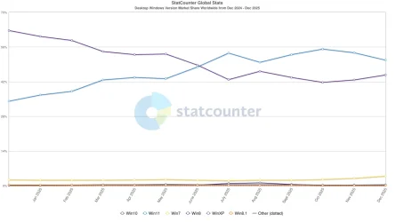 StatCounter-windows_version-ww-monthly-202412-202512.webp StatCounter-windows_version-ww-monthly-202412-202512.webp