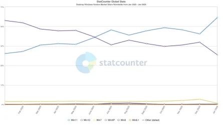 StatCounter-windows_version-ww-monthly-202501-202601.webp