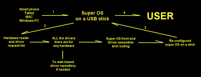 Super OS on a stick.png
