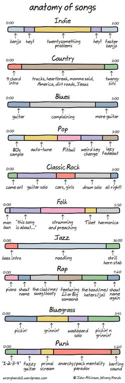 Anatony of songs.jpg Anatony of songs.jpg