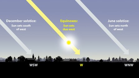 Sep22_sunset_solstices_equinoxes.jpg Sep22_sunset_solstices_equinoxes.jpg
