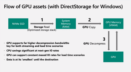 Flow_of_GPU_assets_with_DirectStorage.png
