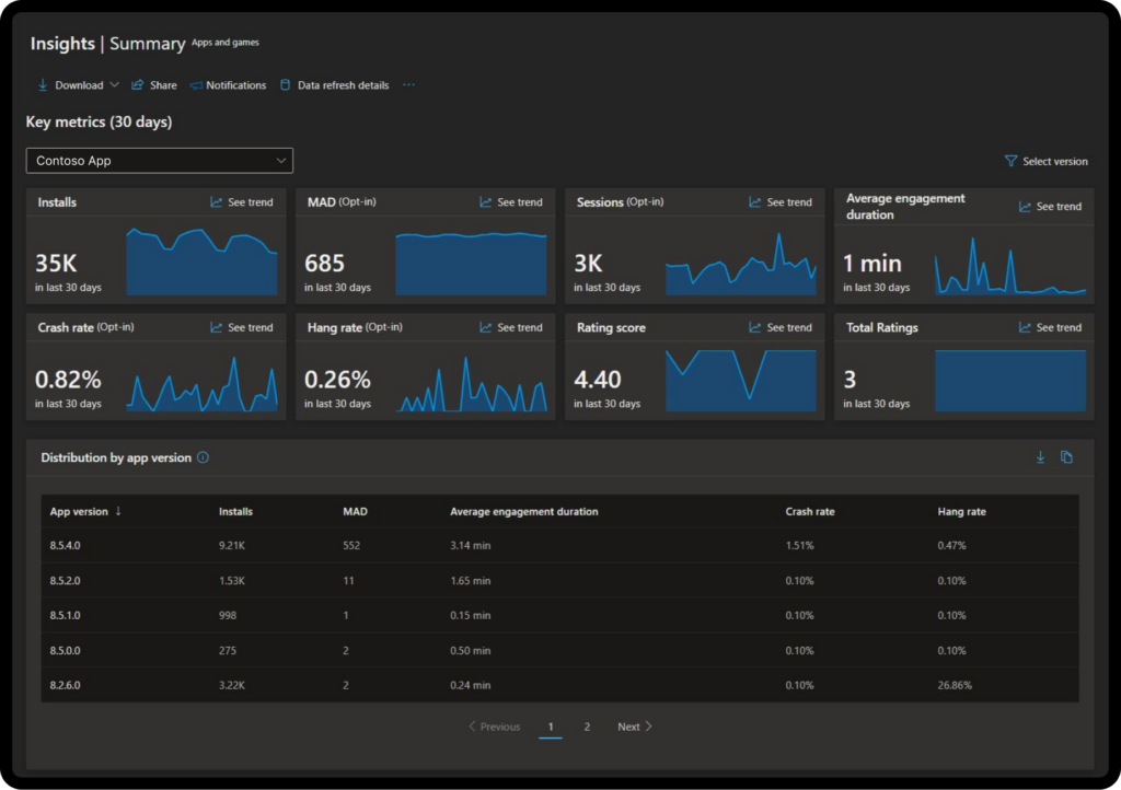Partner Center Summary dashboard showing key app metrics such as installs, ratings, stability and engagement in a consolidated view.