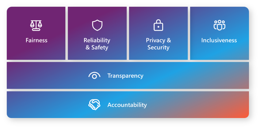 Chart showing layers of responsible AI