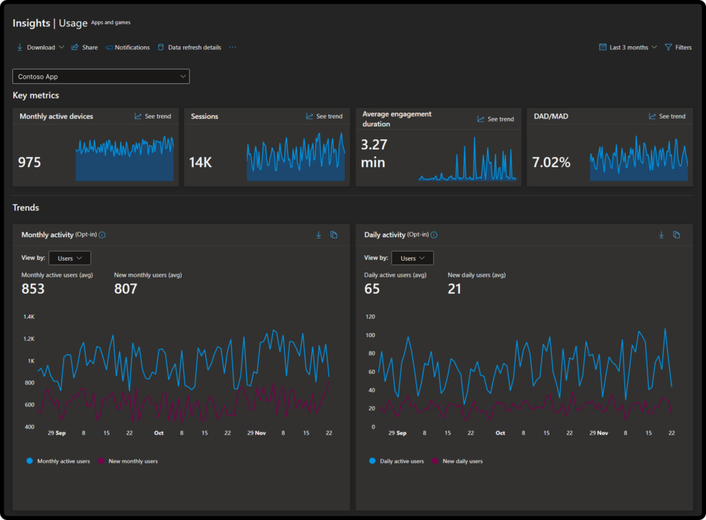 Partner Center Usage dashboard showing engagement metrics such as active devices, sessions and engagement duration with filters for region and app version.