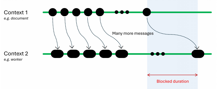 Diagram showing two web app contexts (a main document and worker thread). The main document sends many messages to the worker thread, and each takes a little bit of time to process in that thread, leading, over time, to a longer and longer message blocked duration on the worker thread.