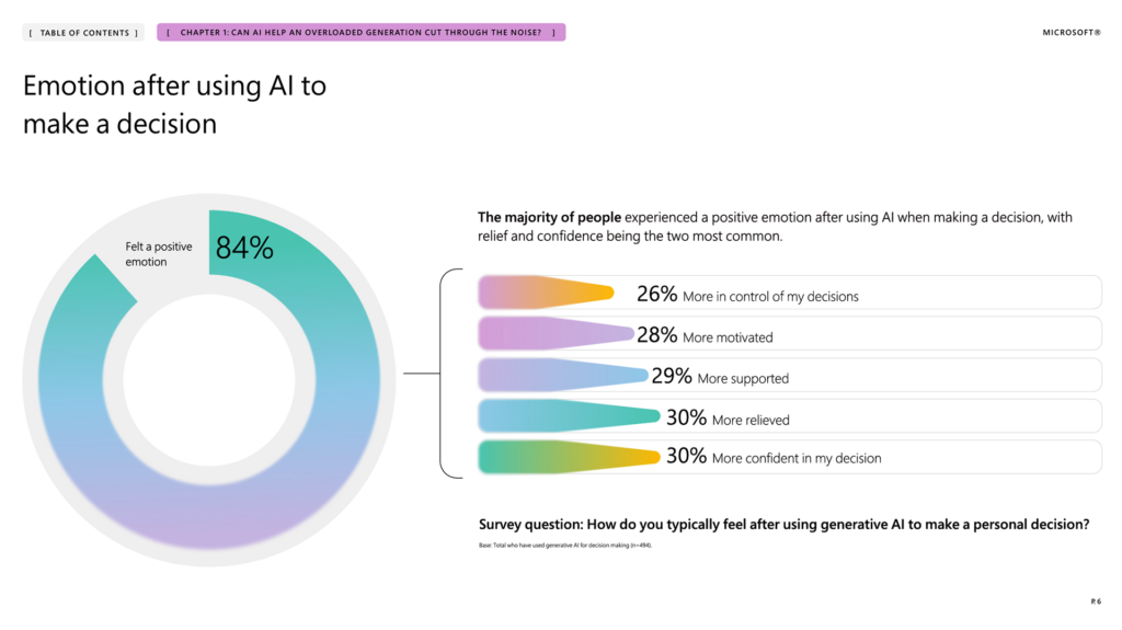Majority experience a positive emotion after using AI to make a decision: Eighty-four percent of people felt a positive emotion after using AI when making a decision, with relief and confidence being the two most common. 