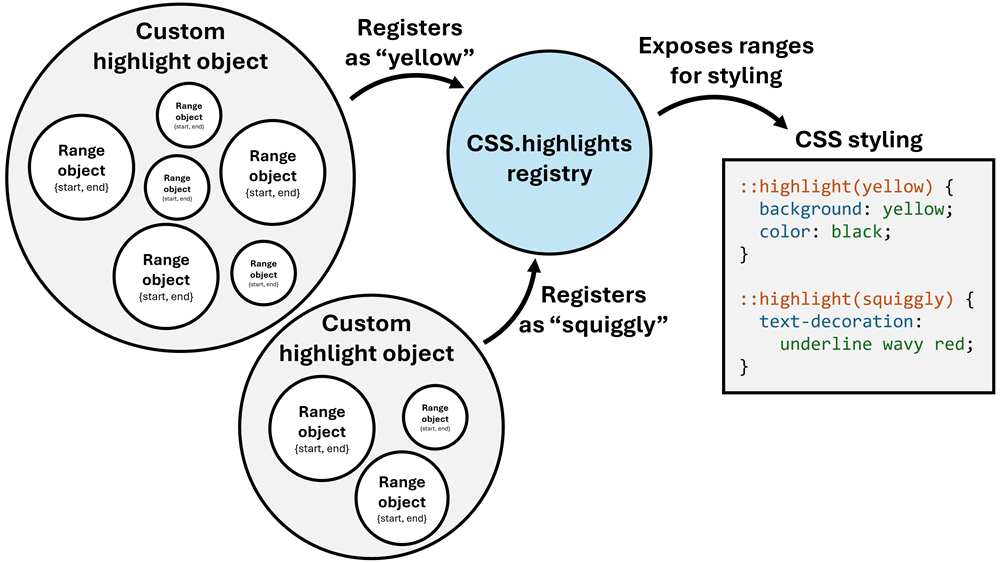A high-level diagram of the CSS Custom Highlight API, showing two custom highlight objects, each with their own ranges. The highlight objects are registered in the CSS highlights registry, under custom names. And CSS code can then style the ranges by using the ::highlight pseudo-classes corresponding to the custom names. A high-level diagram of the CSS Custom Highlight API, showing two custom highlight objects, each with their own ranges. The highlight objects are registered in the CSS highlights registry, under custom names. And CSS code can then style the ranges by using the ::highlight pseudo-classes corresponding to the custom names.