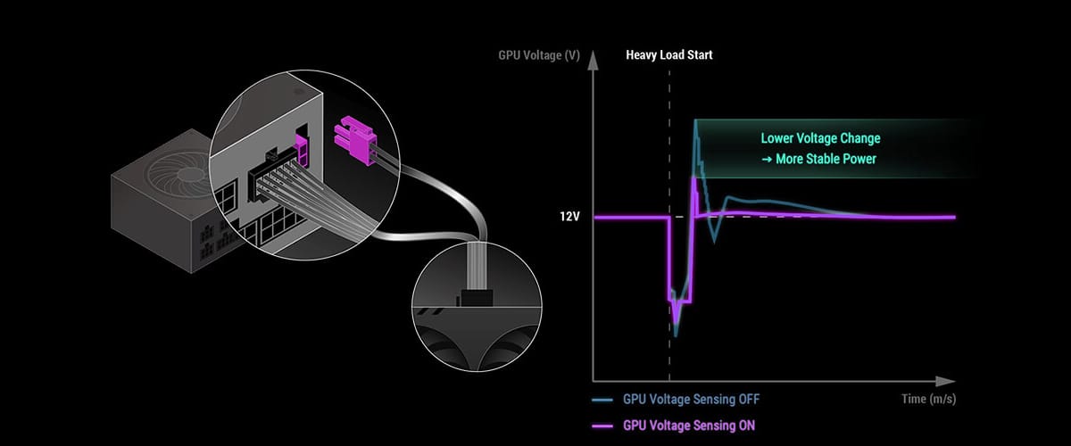 A diagram illustrating the impact of the ROG Strix Platinum PSU series' GPU voltage-sensing technology
