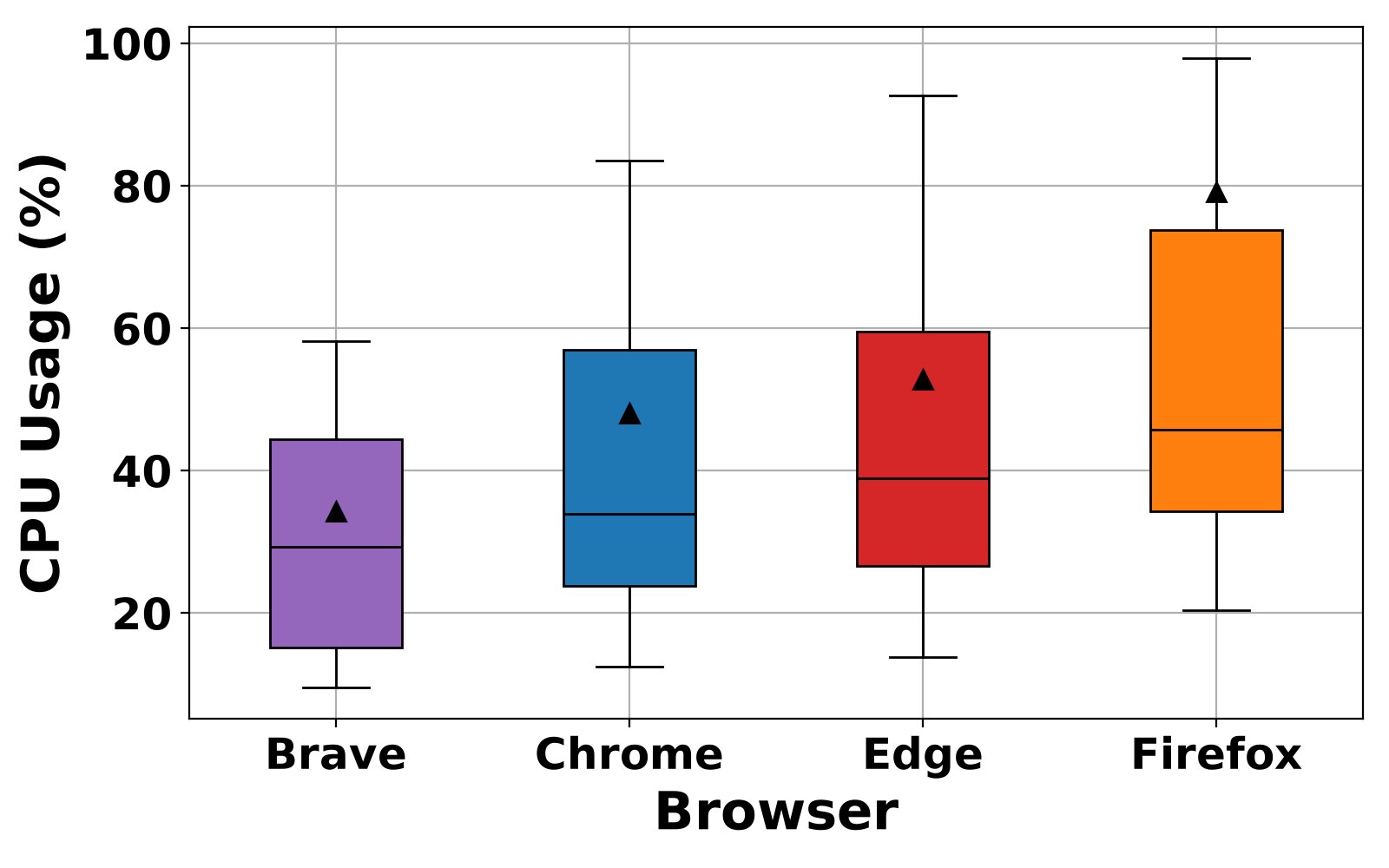 Figure 2: Box plots of CPU utilization (%) per page load across the four tested desktop browsers. Triangles represent the mean; horizontal lines represent the median. Lower scores are better.
