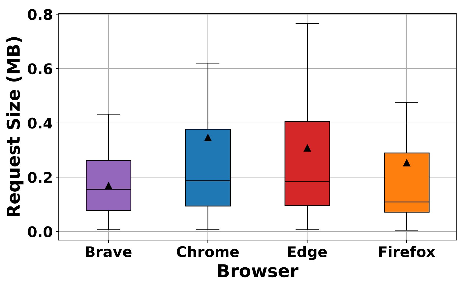 Figure 7: Box plots of request size (MB) per page load across the four tested desktop browsers. Triangles represent the mean; horizontal lines represent the median. Lower scores are better.
