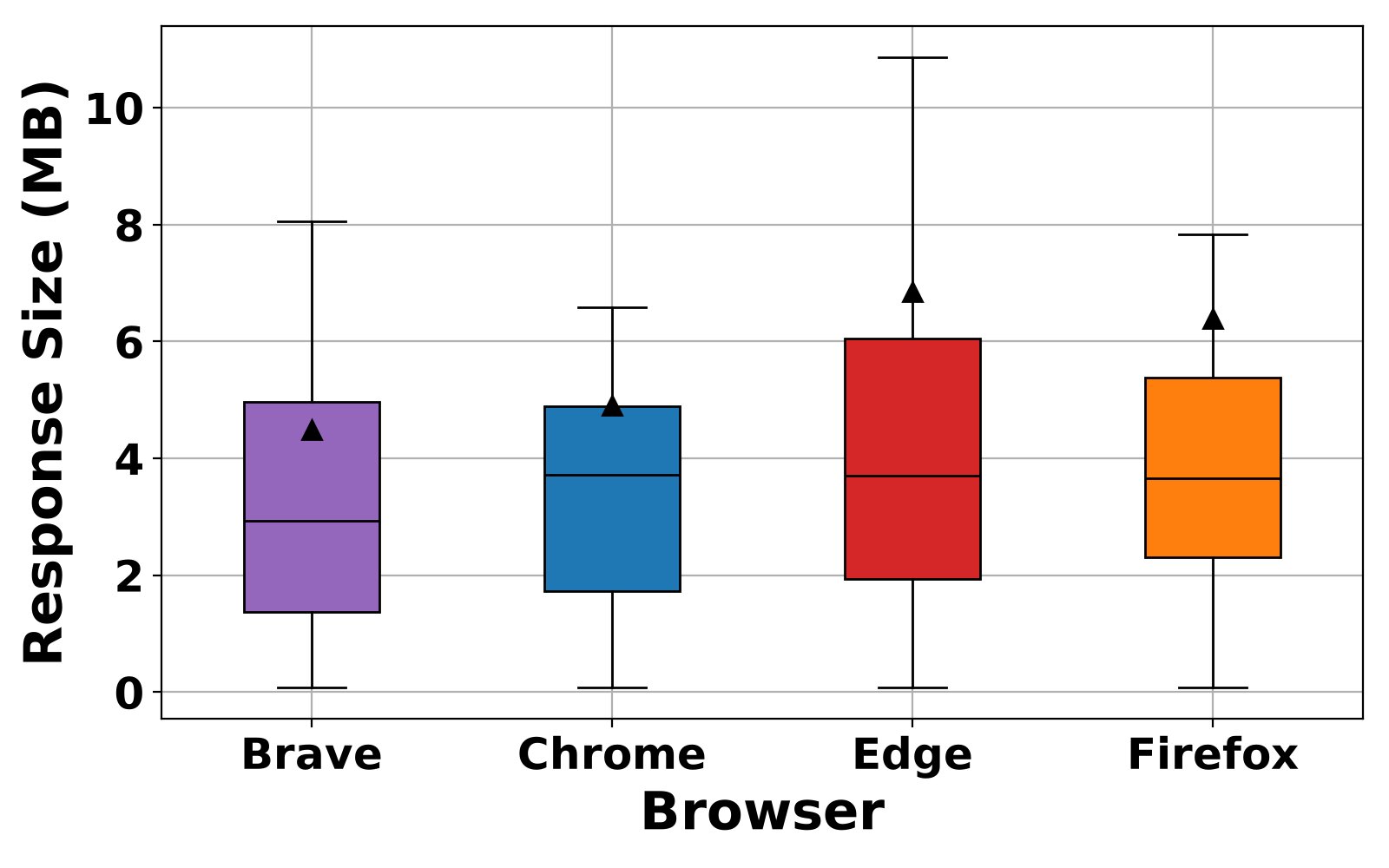 Figure 6: Box plots of response size (MB) per page load across the four tested desktop browsers. Triangles represent the mean; horizontal lines represent the median. Lower scores are better.