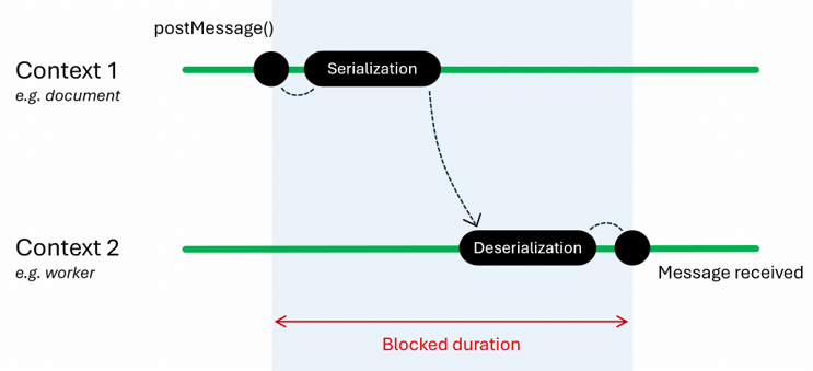 Diagram showing two web app contexts (a main document and worker thread). The main document sends a message to the worker thread, but because the message contains a lot of data it takes time to serialize and then deserialize, leading to a long blocked duration.