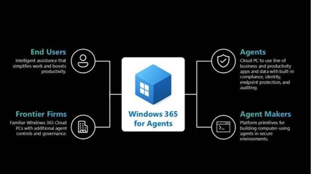 Image of Windows 365 for Agents with four different sections reading End Users, Frontier Firms, Agents and Agent Makers. 