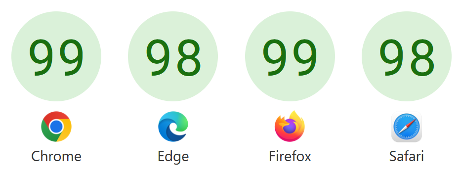 The closing scores for Interop 2025, as seen on the Interop 2025 dashboard: Chrome 99%, Edge 98%, Firefox 99%, Safari 98%.