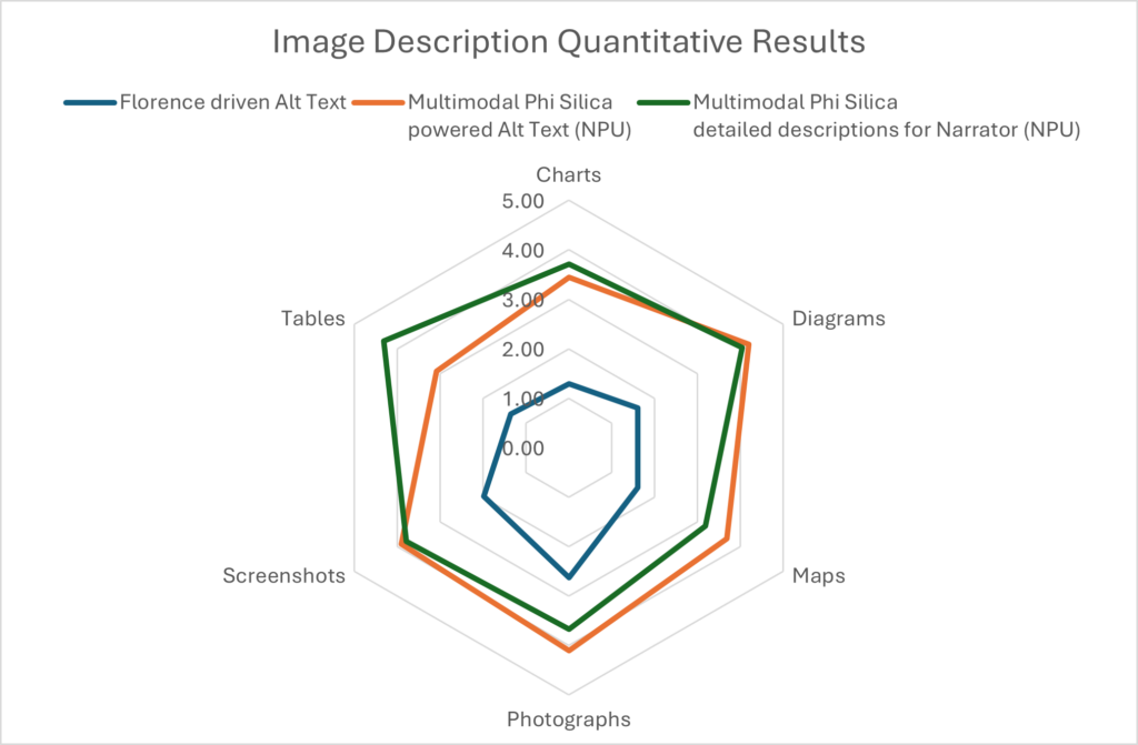 Diagram showing the quantitative results of image description as described in the text