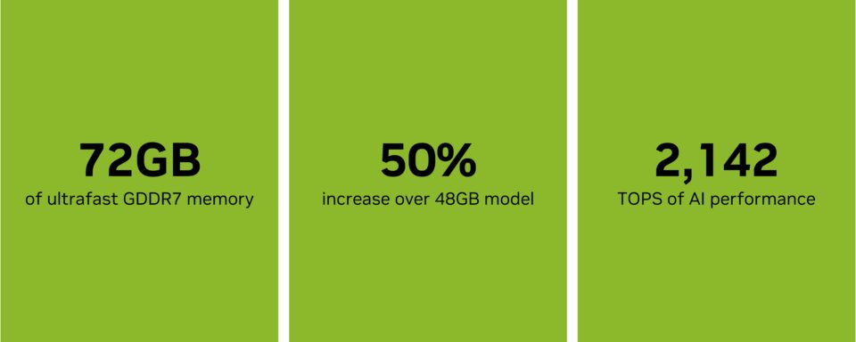 Infographic that says the RTX PRO 5000 72GB Blackwell GPU has 72GB of ultrafast GDDR7 memory — a 50% increase over the 48GB model — offering 2,142 TOPS of AI performance. 
