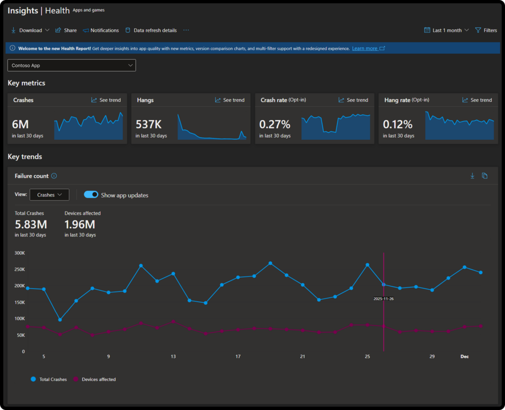 Partner Center App Health Report page showing key metrics like crashes, hangs, crash rate, hang rate and failure count.