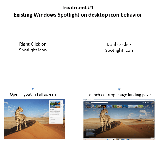 With Treatment 1, if a user right-clicks on the Windows Spotlight icon it will launch Spotlight experience in full screen mode, while double clicking will open the landing page for the image on desktop.