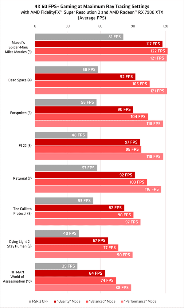 AMD FSR 2 & Radeon RX 7900 XTX Maximum 4K RT performance chart.png