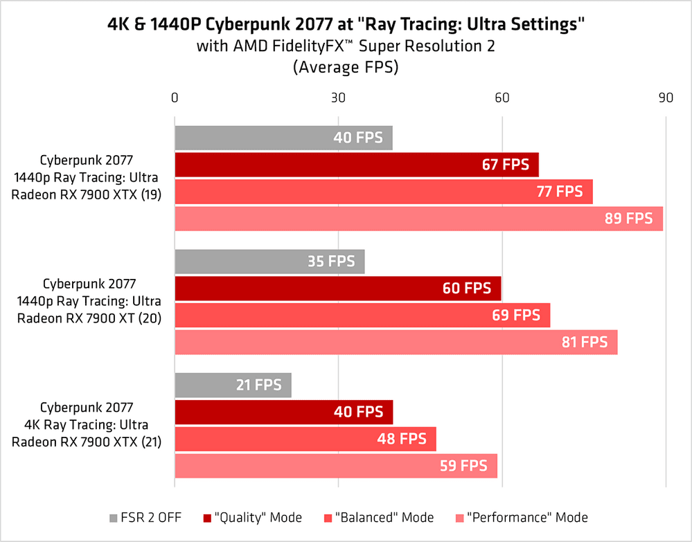 AMD FSR 2 & Radeon RX 7900 Series Cyberpunk 2077 RT performance chart.png
