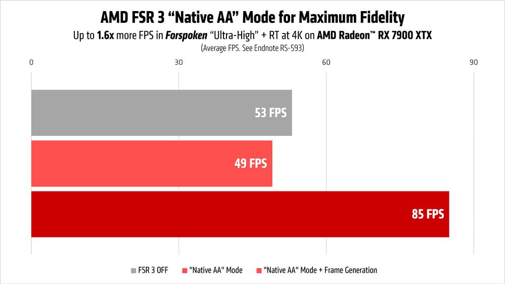 AMD FSR 3 Gamescom blog performance chart 2.png