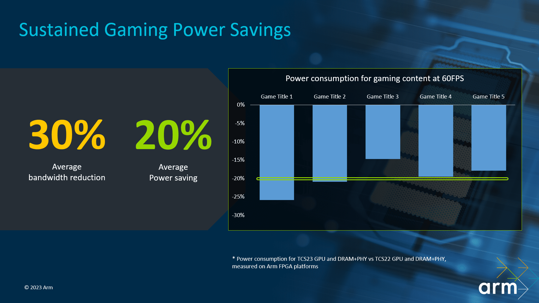 Sustained gaming power savings