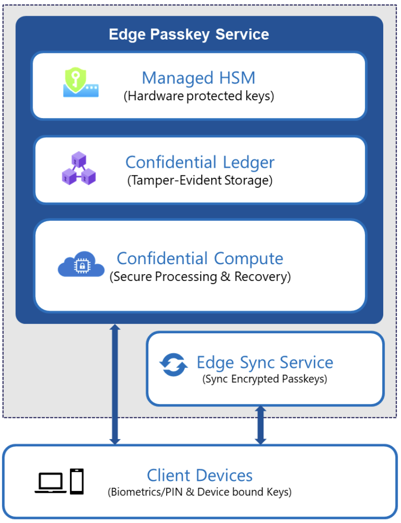 Diagram. A Client Devices box (Biometrics, PIN, and Device bound Keys) is linked to two other boxes: Edge Sync Service, and Edge Passkey Service. The Edge Passkey Service box contains Managed HSM, Confidential Ledger, and Confidential Compute. Diagram. A Client Devices box (Biometrics, PIN, and Device bound Keys) is linked to two other boxes: Edge Sync Service, and Edge Passkey Service. The Edge Passkey Service box contains Managed HSM, Confidential Ledger, and Confidential Compute.