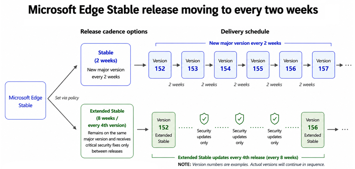 Microsoft Edge Stable release moving to every two weeks. Diagram showing the schedule for Stable, and Extended Stable. Microsoft Edge Stable release moving to every two weeks. Diagram showing the schedule for Stable, and Extended Stable.