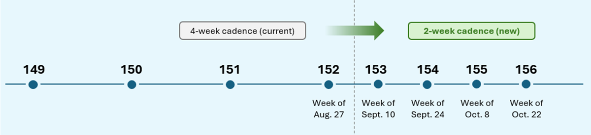 Timeline showing the shift from 4-week releases (current) to 2-week releases (new) for the WebView2 Runtime, starting with version152. Timeline showing the shift from 4-week releases (current) to 2-week releases (new) for the WebView2 Runtime, starting with version152.