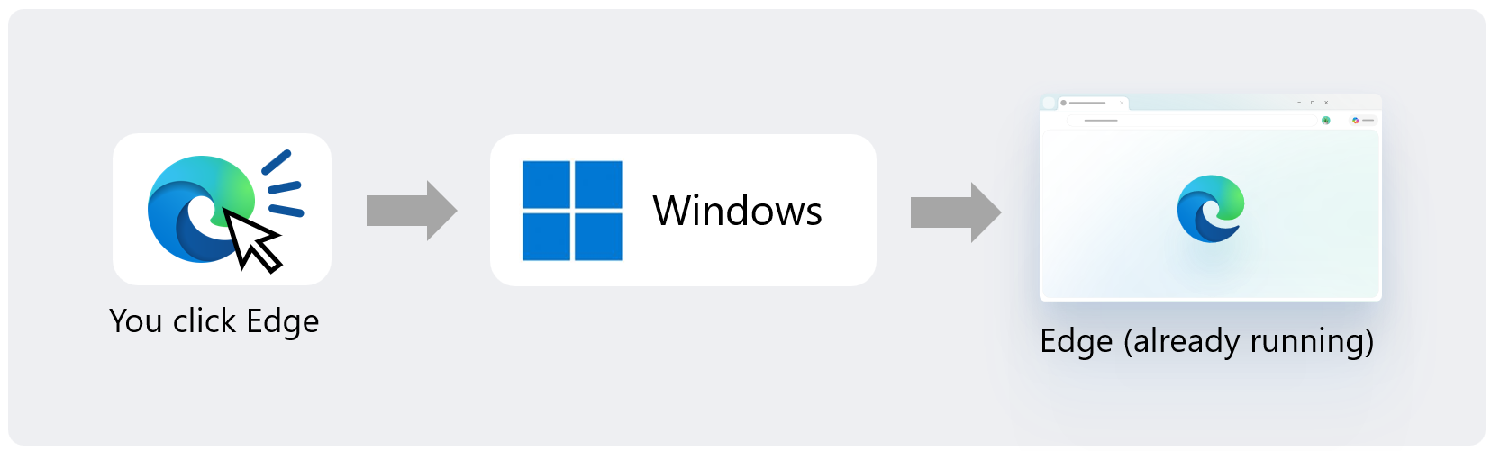 Diagram showing Windows notifying the already-running Edge process directly Diagram showing Windows notifying the already-running Edge process directly