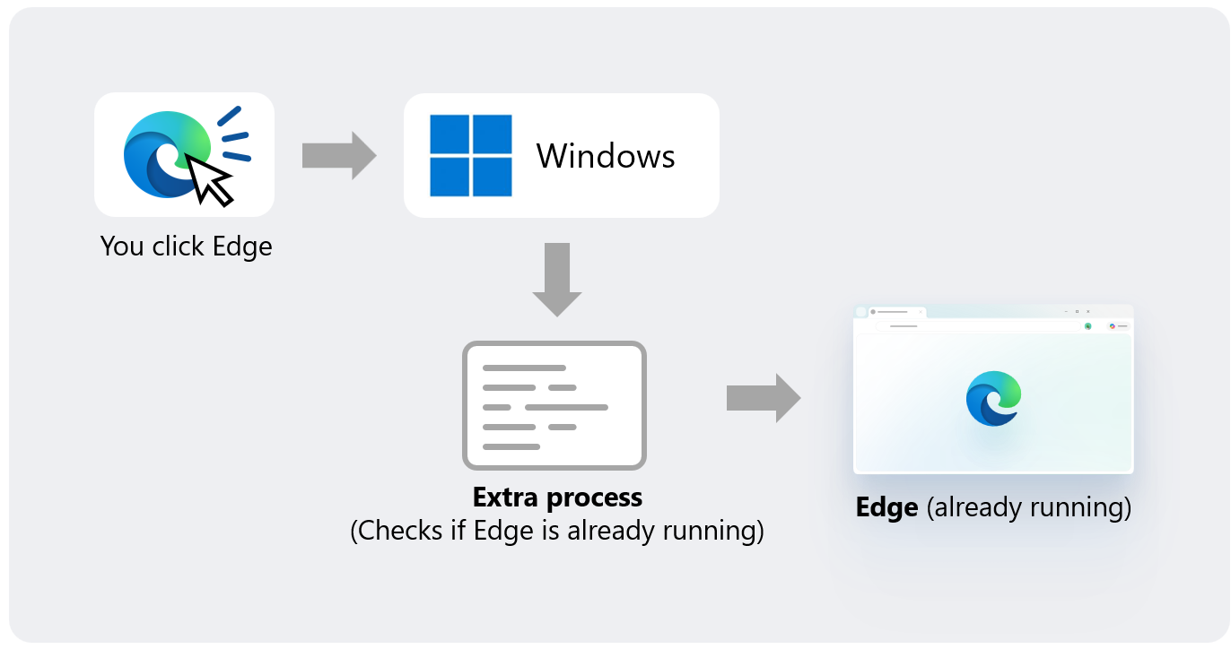 Diagram showing Windows starting an extra process to check whether Edge is already running Diagram showing Windows starting an extra process to check whether Edge is already running