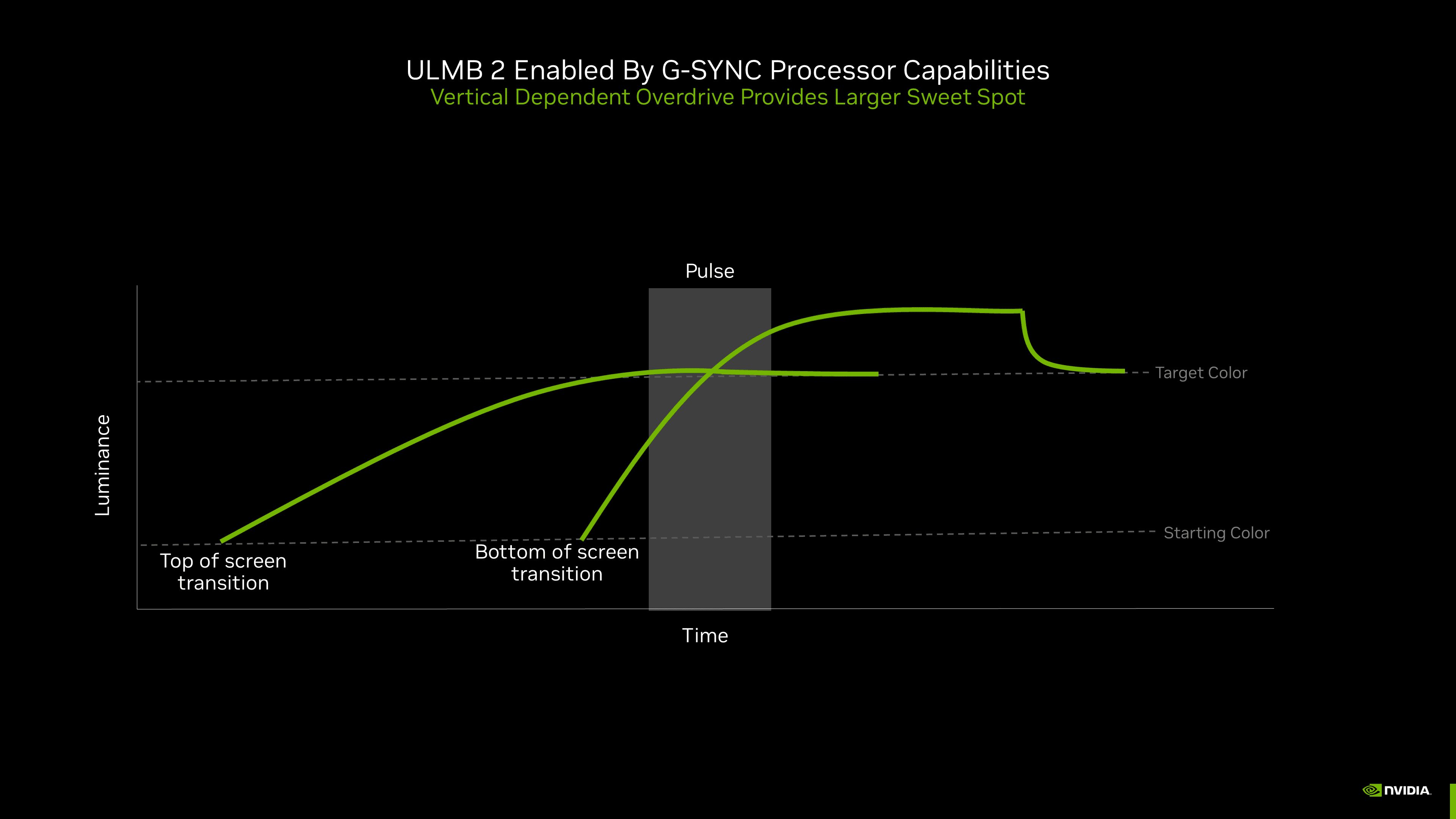 nvidia-g-sync-ulmb2-vertical-dependent-overdrive-explainer.png