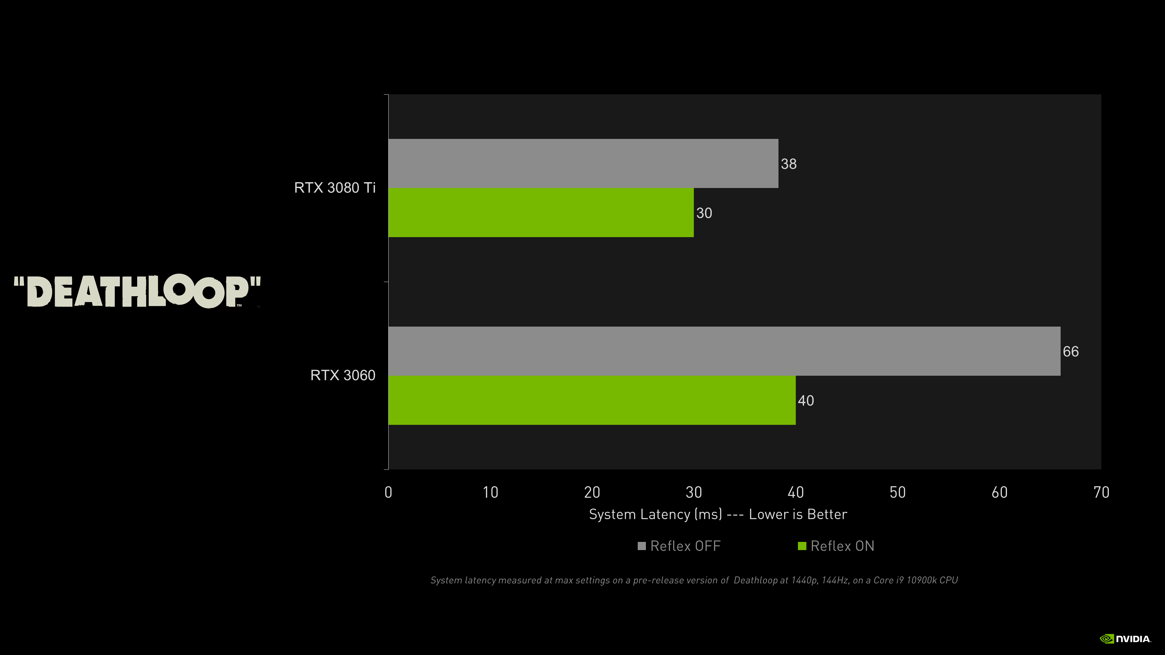 deathloop-nvidia-reflex-system-latency-performance-chart.png.PNG