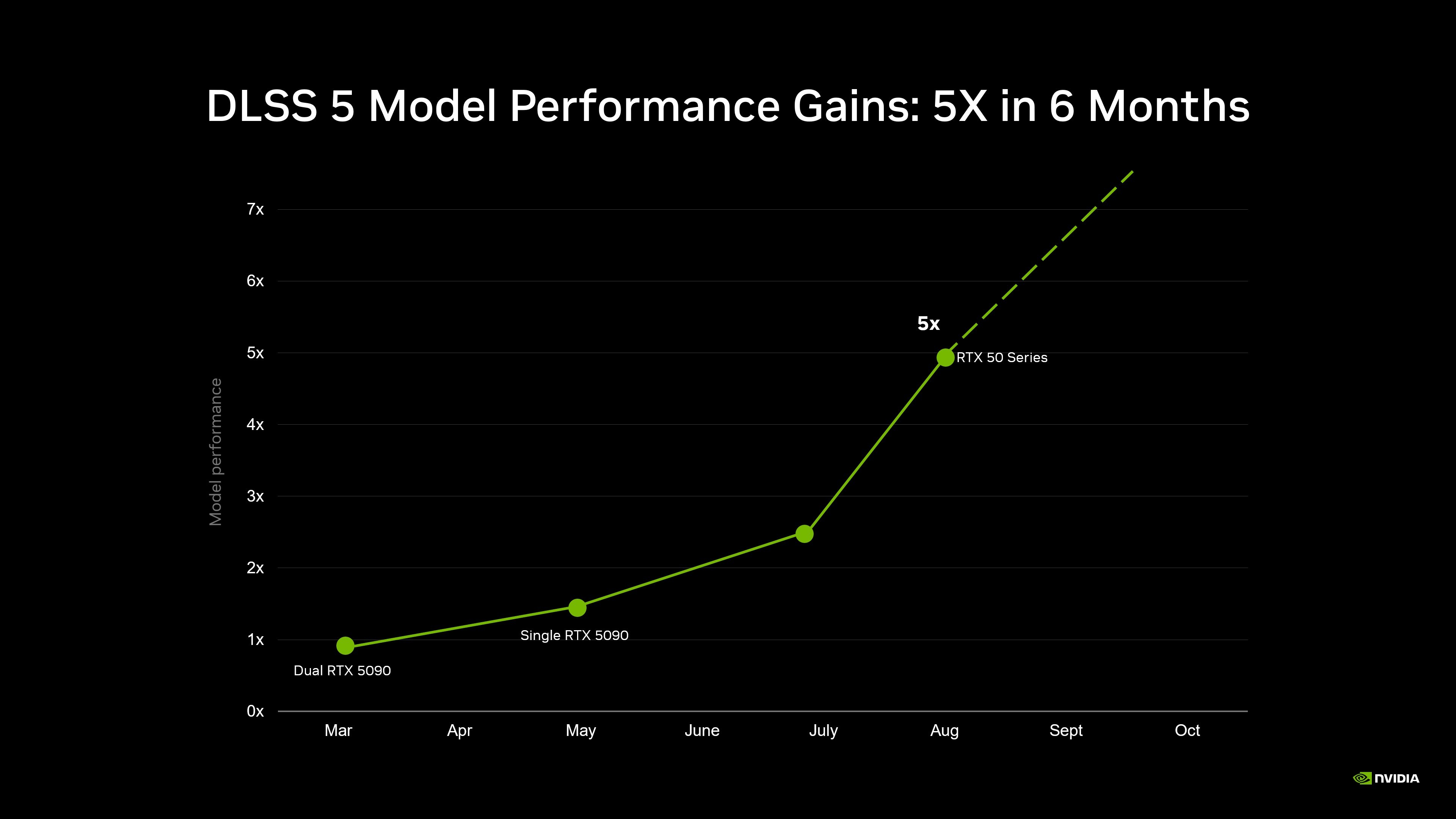 DLSS 5 AI model performance optimizations enable all GeForce RTX 50 Series gamers to experience enhanced visuals DLSS 5 AI model performance optimizations enable all GeForce RTX 50 Series gamers to experience enhanced visuals