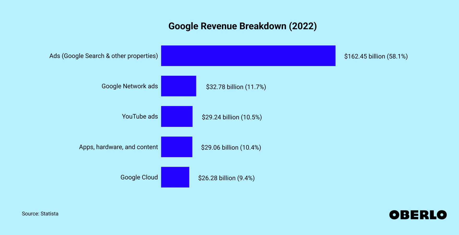 1701781035-google-revenue-breakdown-2022.png